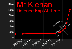 Total Graph of Mr Kienan