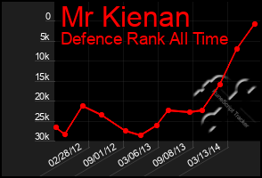 Total Graph of Mr Kienan