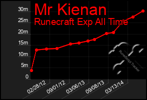 Total Graph of Mr Kienan