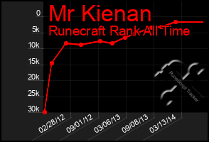 Total Graph of Mr Kienan