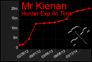 Total Graph of Mr Kienan