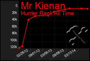 Total Graph of Mr Kienan