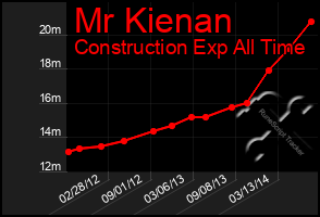 Total Graph of Mr Kienan