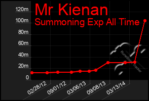 Total Graph of Mr Kienan