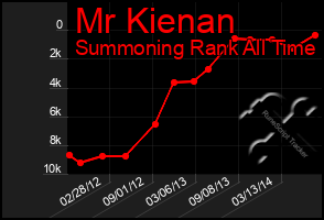 Total Graph of Mr Kienan