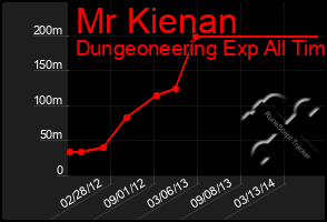 Total Graph of Mr Kienan