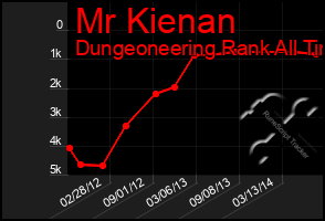 Total Graph of Mr Kienan