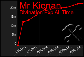 Total Graph of Mr Kienan