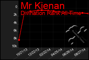 Total Graph of Mr Kienan