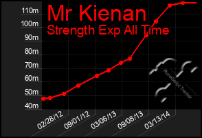 Total Graph of Mr Kienan