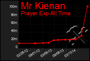 Total Graph of Mr Kienan