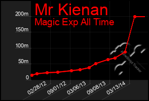 Total Graph of Mr Kienan