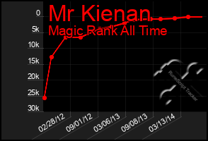 Total Graph of Mr Kienan