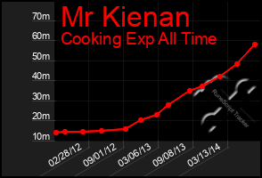 Total Graph of Mr Kienan