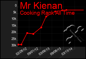 Total Graph of Mr Kienan