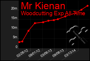 Total Graph of Mr Kienan