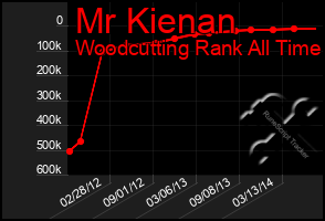 Total Graph of Mr Kienan