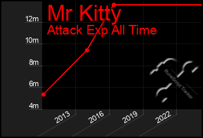 Total Graph of Mr Kitty