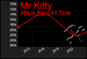 Total Graph of Mr Kitty