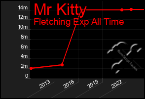 Total Graph of Mr Kitty