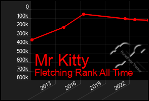 Total Graph of Mr Kitty