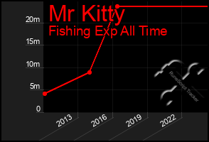 Total Graph of Mr Kitty