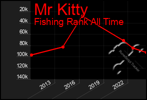 Total Graph of Mr Kitty