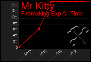 Total Graph of Mr Kitty