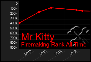 Total Graph of Mr Kitty