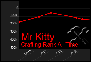 Total Graph of Mr Kitty