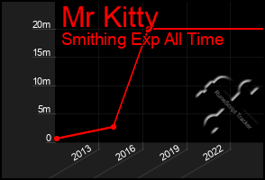 Total Graph of Mr Kitty