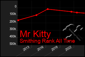 Total Graph of Mr Kitty