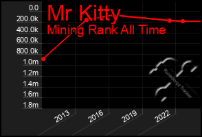 Total Graph of Mr Kitty