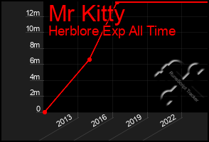 Total Graph of Mr Kitty