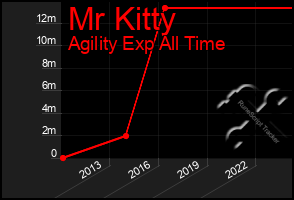 Total Graph of Mr Kitty