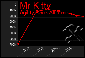 Total Graph of Mr Kitty