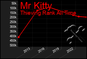 Total Graph of Mr Kitty