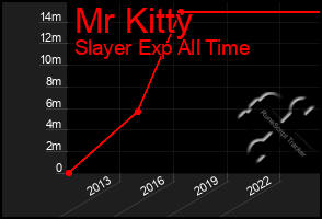 Total Graph of Mr Kitty