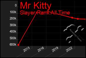 Total Graph of Mr Kitty