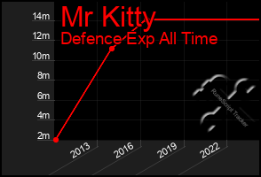 Total Graph of Mr Kitty