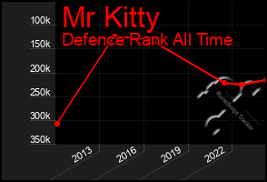 Total Graph of Mr Kitty