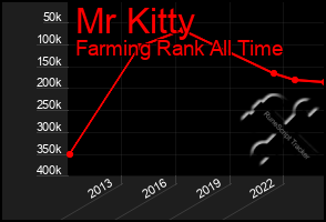 Total Graph of Mr Kitty