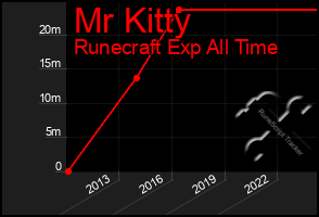 Total Graph of Mr Kitty