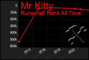 Total Graph of Mr Kitty