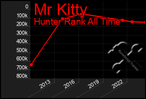 Total Graph of Mr Kitty