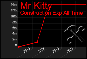 Total Graph of Mr Kitty