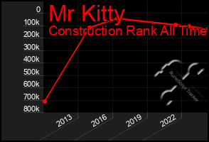 Total Graph of Mr Kitty