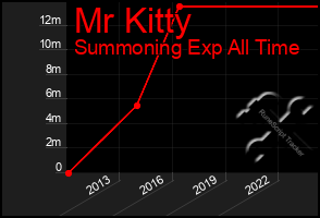 Total Graph of Mr Kitty