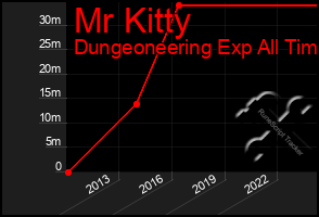 Total Graph of Mr Kitty