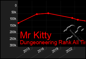 Total Graph of Mr Kitty